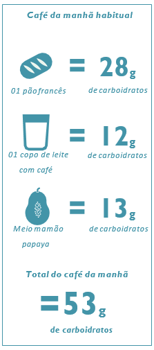 Paccho - Procedimentos de Apoio à Contagem de Carboidratos