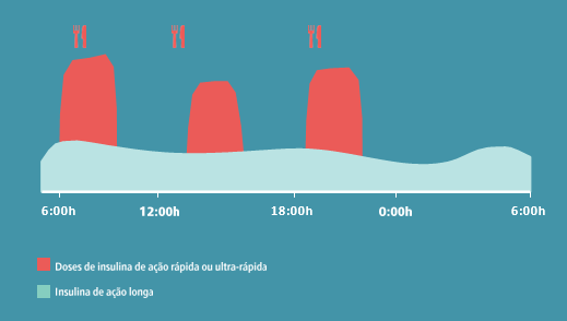 doses de insulina de ação rápida vs insulina de ação longa